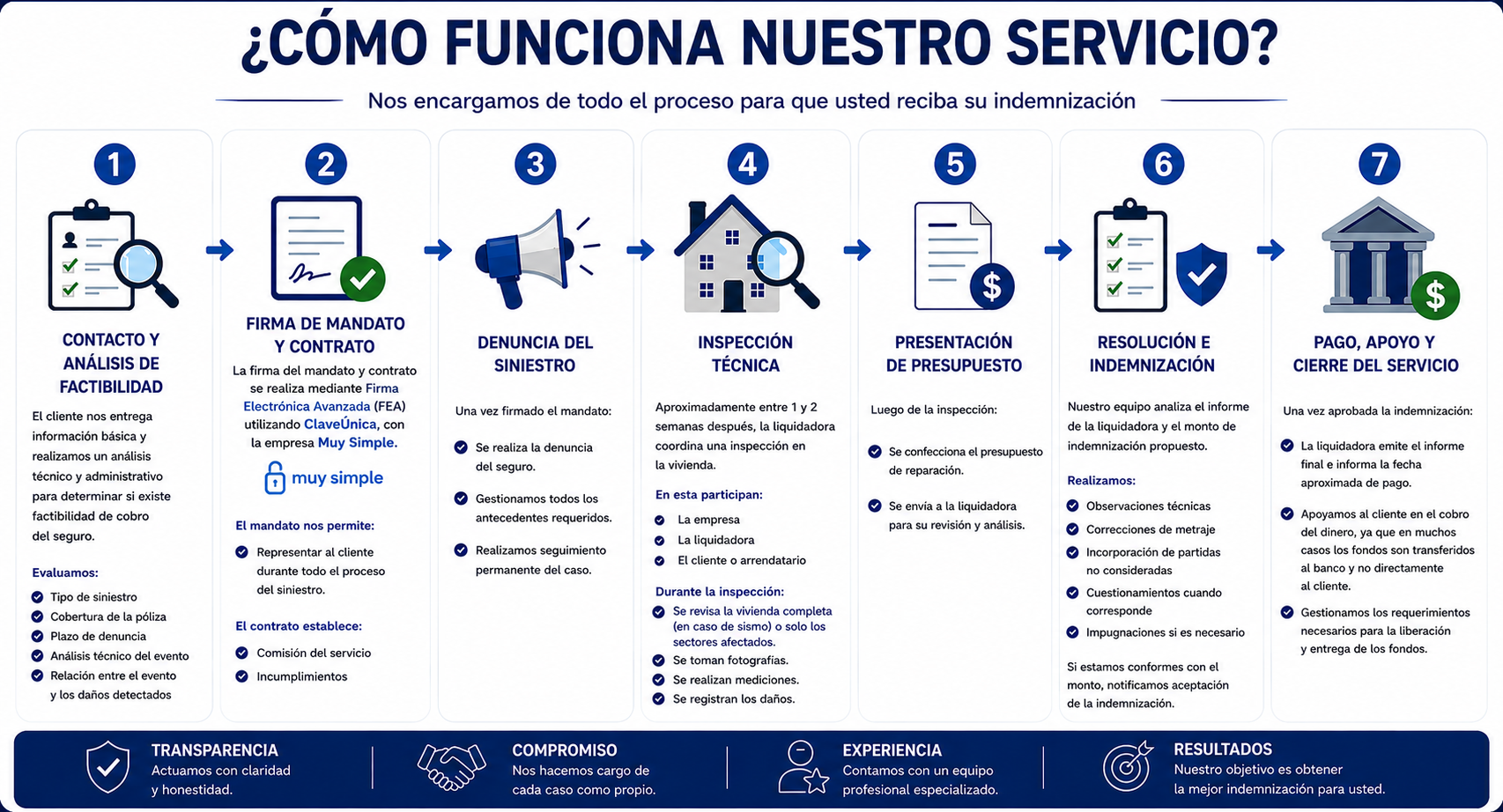 Flujo del proceso de servicio NHG Asesorías